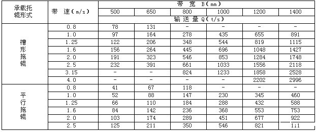 固定带式输送机技术参数