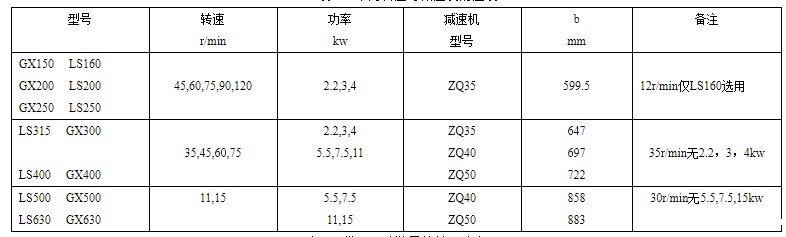 GX螺旋输送机常用转速与减速机对应表