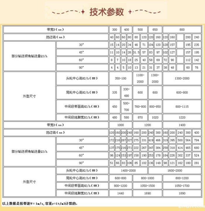 皮带输送机技术参数：输送量m³/h：15-76带宽mm：1000-1220挡边高mm：120-400